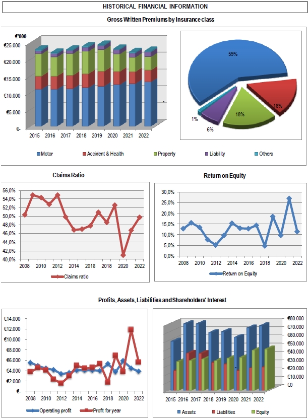 charts 2022