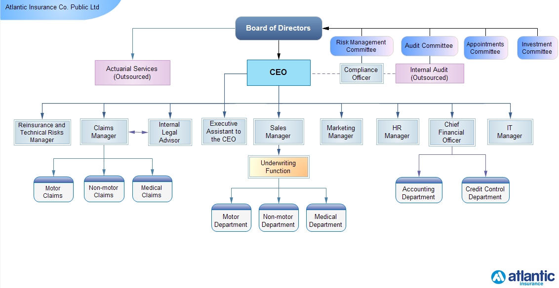 Organizational Chart